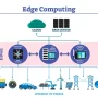 Edge Computing | Zoftcares solutions